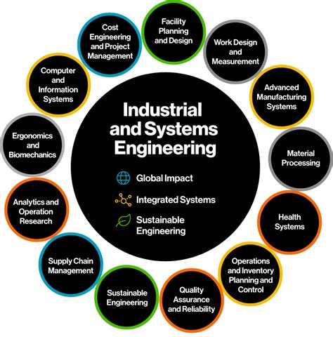 Resources – Department of Industrial Engineering.